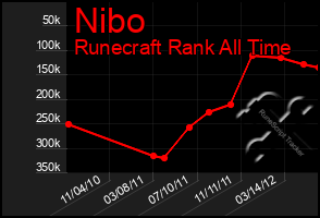 Total Graph of Nibo