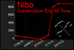 Total Graph of Nibo