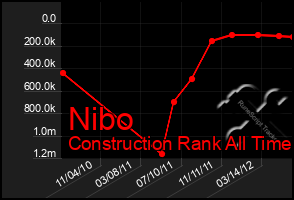 Total Graph of Nibo