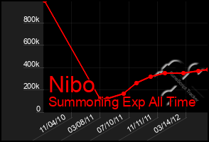 Total Graph of Nibo