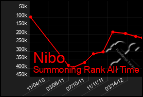 Total Graph of Nibo