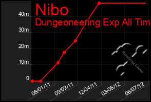 Total Graph of Nibo