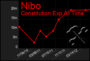 Total Graph of Nibo