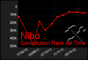 Total Graph of Nibo