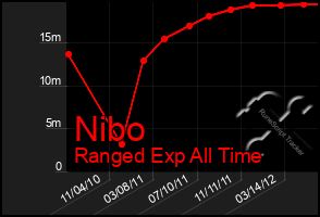 Total Graph of Nibo