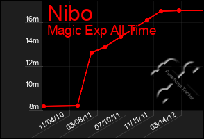 Total Graph of Nibo