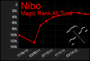 Total Graph of Nibo