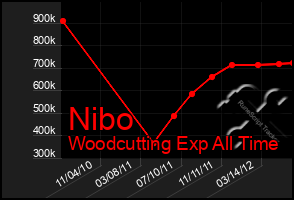 Total Graph of Nibo