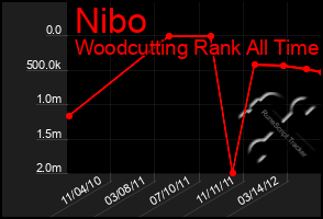 Total Graph of Nibo