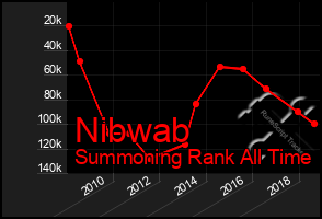 Total Graph of Nibwab
