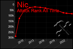 Total Graph of Nic