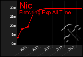 Total Graph of Nic