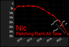 Total Graph of Nic