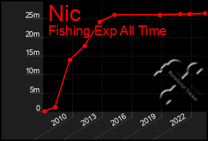 Total Graph of Nic