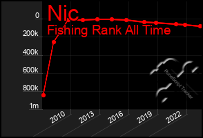 Total Graph of Nic