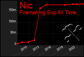 Total Graph of Nic