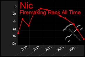 Total Graph of Nic