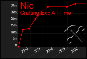 Total Graph of Nic