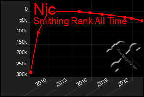 Total Graph of Nic