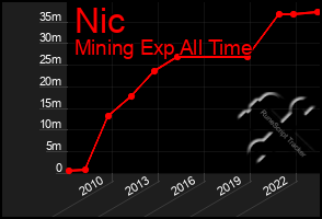 Total Graph of Nic