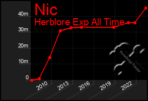 Total Graph of Nic