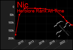 Total Graph of Nic