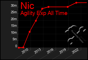 Total Graph of Nic