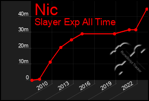 Total Graph of Nic