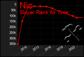 Total Graph of Nic