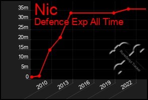 Total Graph of Nic