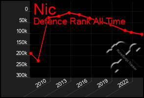 Total Graph of Nic