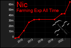 Total Graph of Nic