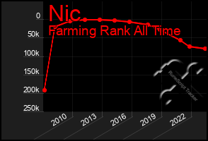 Total Graph of Nic