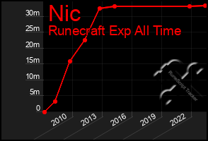 Total Graph of Nic