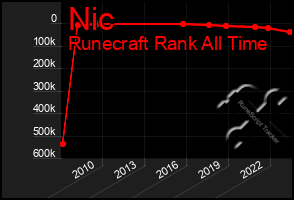 Total Graph of Nic