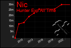 Total Graph of Nic