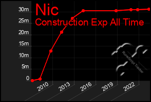 Total Graph of Nic