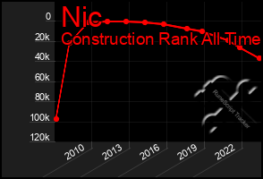 Total Graph of Nic