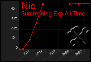 Total Graph of Nic