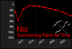 Total Graph of Nic