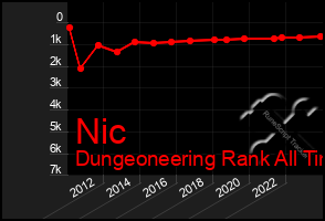 Total Graph of Nic