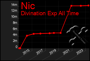 Total Graph of Nic