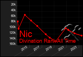 Total Graph of Nic