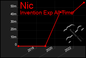 Total Graph of Nic