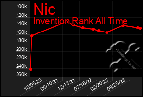 Total Graph of Nic