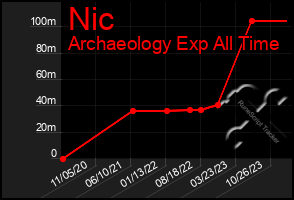 Total Graph of Nic