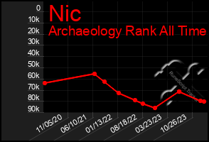 Total Graph of Nic