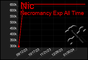 Total Graph of Nic