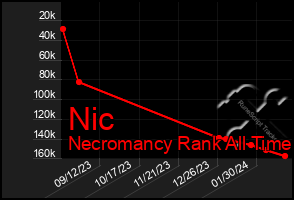 Total Graph of Nic