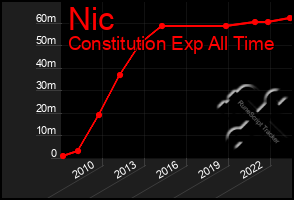 Total Graph of Nic